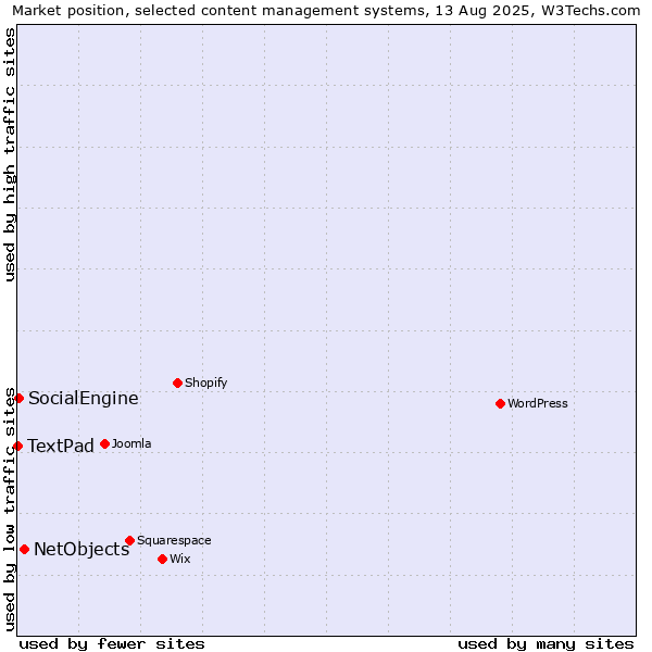 Market position of NetObjects vs. SocialEngine vs. TextPad