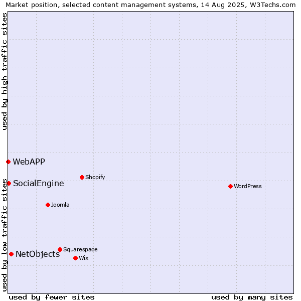 Market position of NetObjects vs. SocialEngine vs. WebAPP