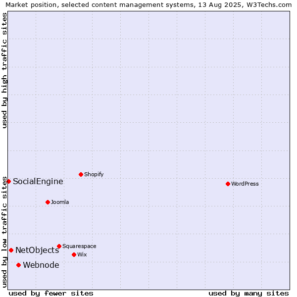 Market position of Webnode vs. NetObjects vs. SocialEngine