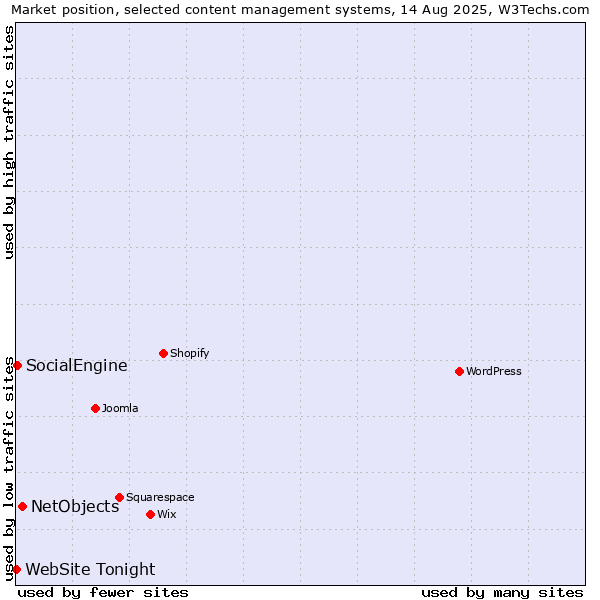 Market position of NetObjects vs. SocialEngine vs. WebSite Tonight