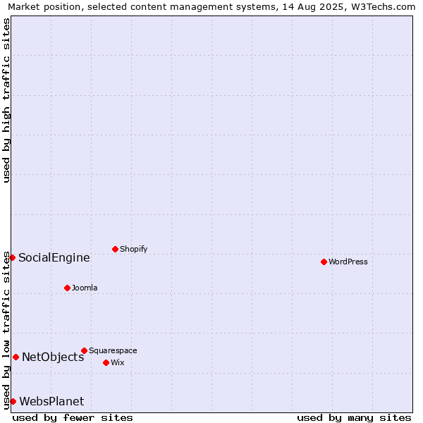 Market position of NetObjects vs. WebsPlanet vs. SocialEngine