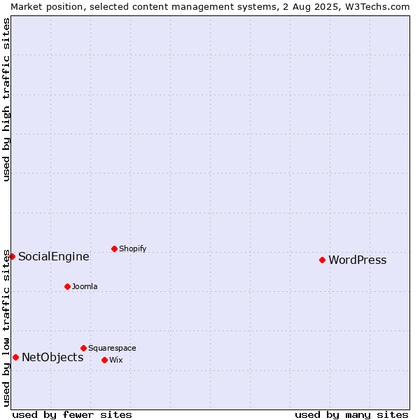 Market position of WordPress vs. NetObjects vs. SocialEngine