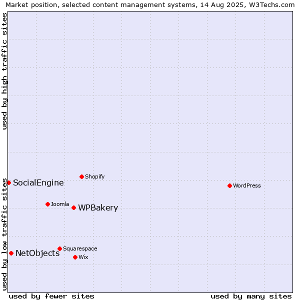 Market position of WPBakery vs. NetObjects vs. SocialEngine