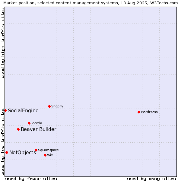 Market position of Beaver Builder vs. NetObjects vs. SocialEngine