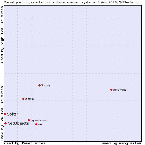 Market position of NetObjects vs. Softtr