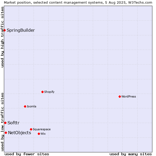 Market position of NetObjects vs. Softtr vs. SpringBuilder