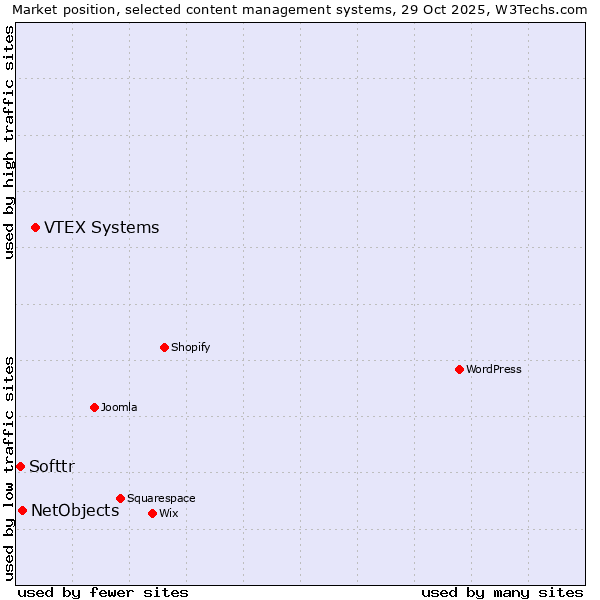 Market position of VTEX Systems vs. NetObjects vs. Softtr