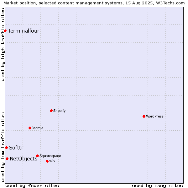 Market position of NetObjects vs. Softtr vs. Terminalfour