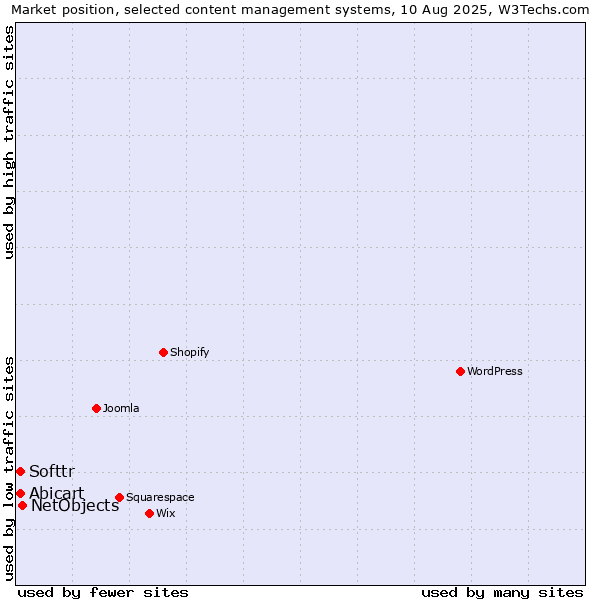 Market position of NetObjects vs. Abicart vs. Softtr