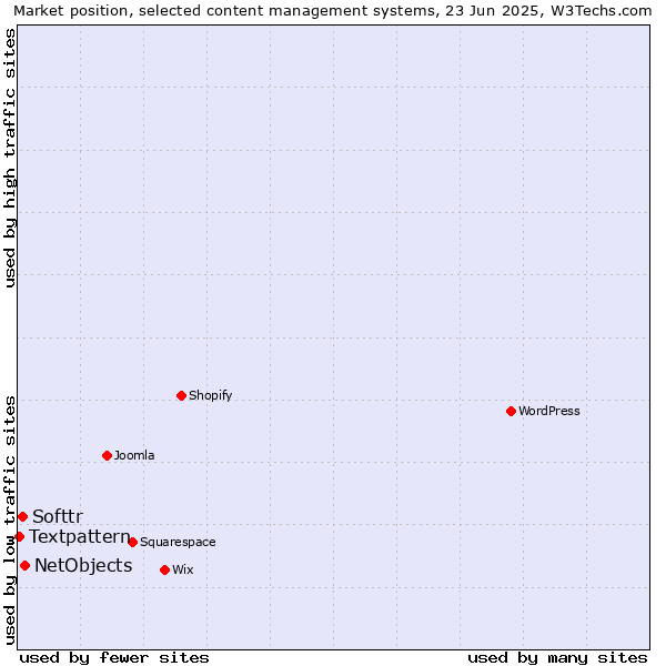 Market position of NetObjects vs. Softtr vs. Textpattern