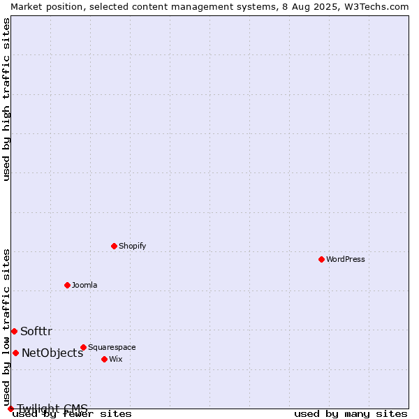 Market position of NetObjects vs. Softtr vs. Twilight CMS