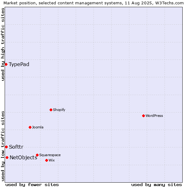 Market position of NetObjects vs. Softtr vs. TypePad