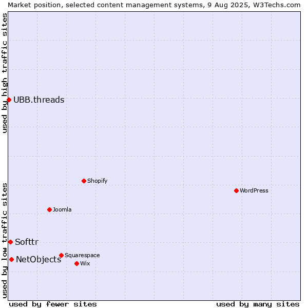 Market position of NetObjects vs. Softtr vs. UBB.threads