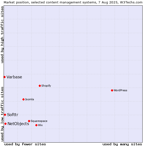 Market position of NetObjects vs. Softtr vs. Varbase