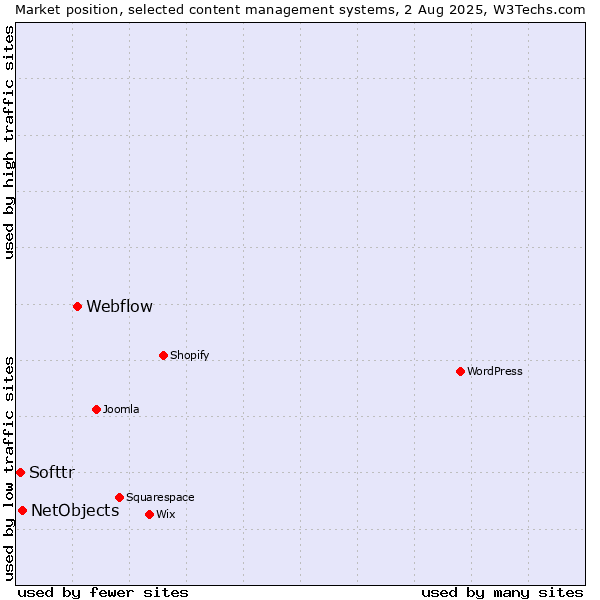 Market position of Webflow vs. NetObjects vs. Softtr
