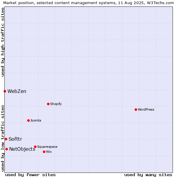 Market position of NetObjects vs. Softtr vs. WebZen