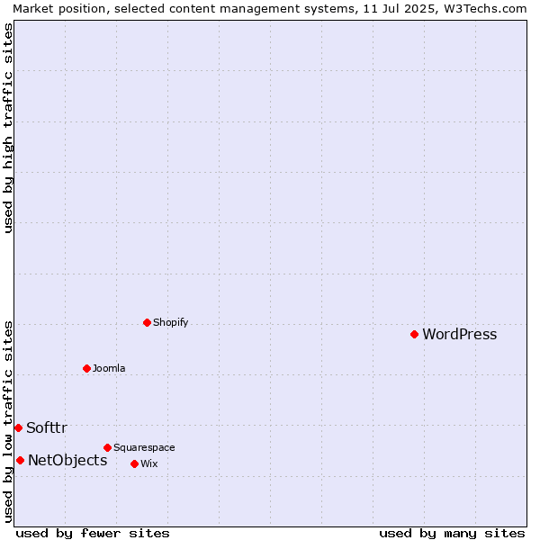 Market position of WordPress vs. NetObjects vs. Softtr