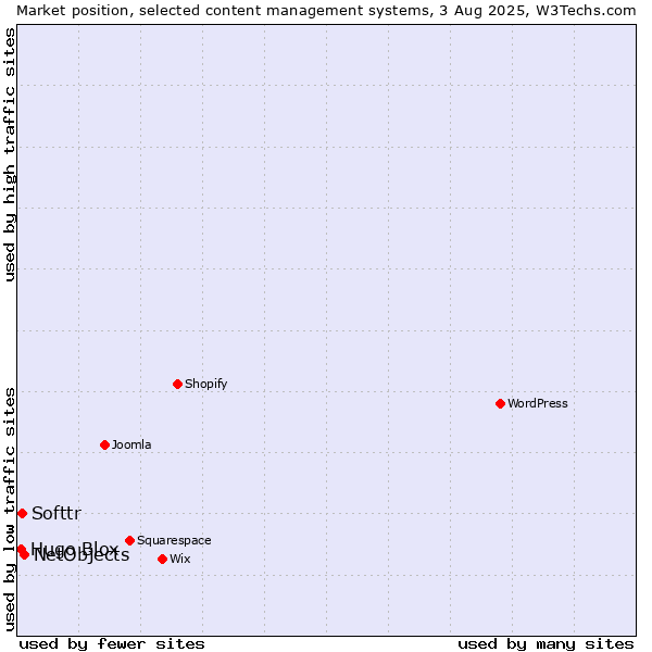 Market position of NetObjects vs. Softtr vs. Hugo Blox