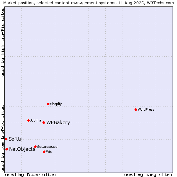 Market position of WPBakery vs. NetObjects vs. Softtr