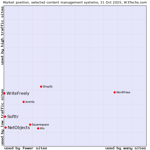 Market position of NetObjects vs. Softtr vs. WriteFreely