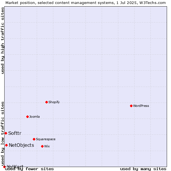Market position of NetObjects vs. Softtr vs. Yo!Kart