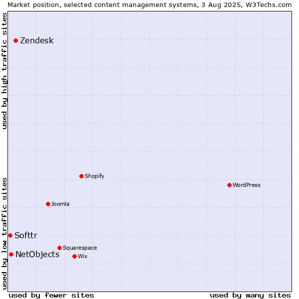 Market position of Zendesk vs. NetObjects vs. Softtr