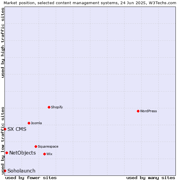 Market position of NetObjects vs. Soholaunch vs. SX CMS