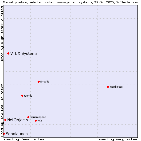 Market position of VTEX Systems vs. NetObjects vs. Soholaunch