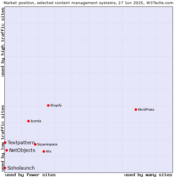 Market position of NetObjects vs. Textpattern vs. Soholaunch