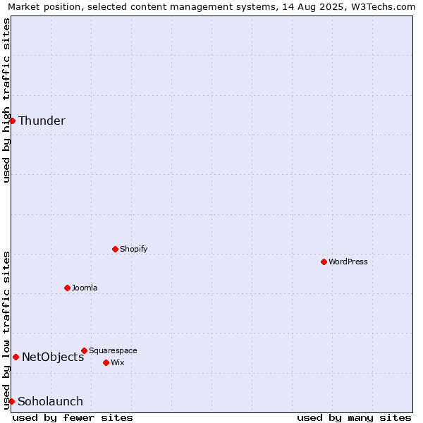 Market position of NetObjects vs. Thunder vs. Soholaunch