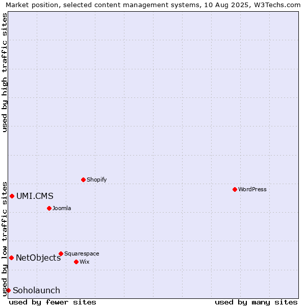 Market position of UMI.CMS vs. NetObjects vs. Soholaunch