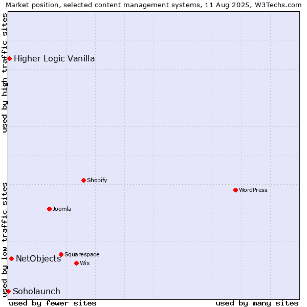 Market position of NetObjects vs. Higher Logic Vanilla vs. Soholaunch