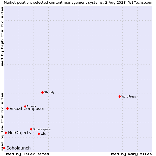 Market position of Visual Composer vs. NetObjects vs. Soholaunch