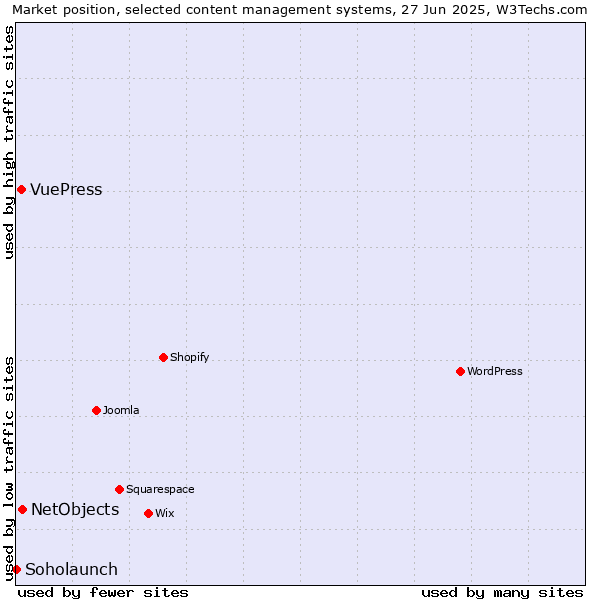 Market position of NetObjects vs. VuePress vs. Soholaunch