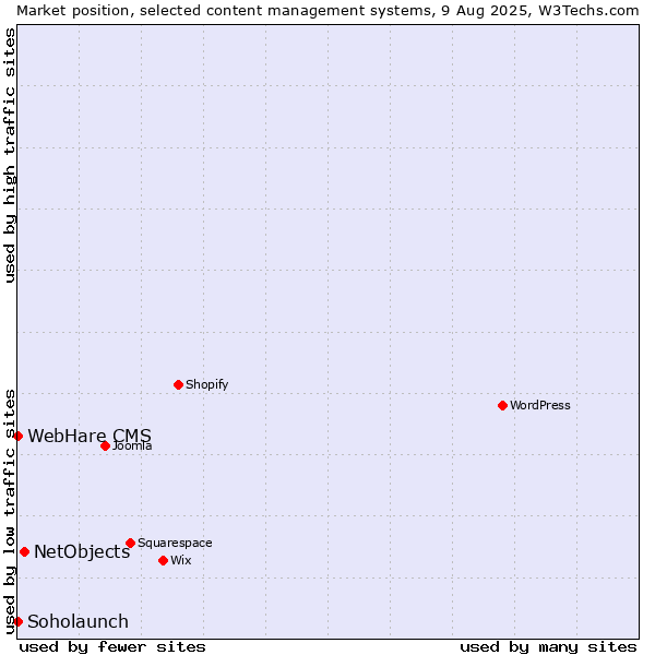 Market position of NetObjects vs. Soholaunch vs. WebHare CMS