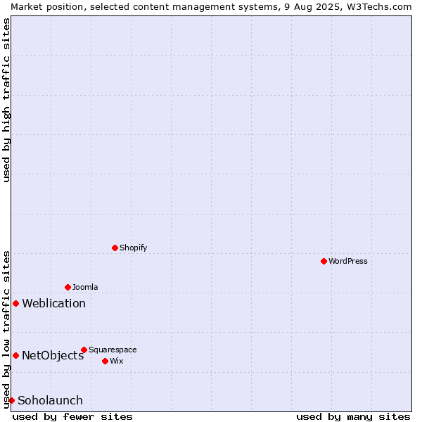 Market position of Weblication vs. NetObjects vs. Soholaunch