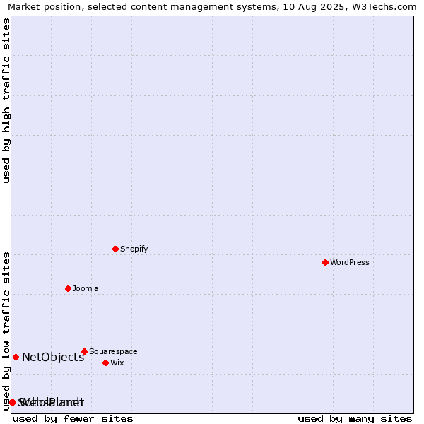Market position of NetObjects vs. WebsPlanet vs. Soholaunch