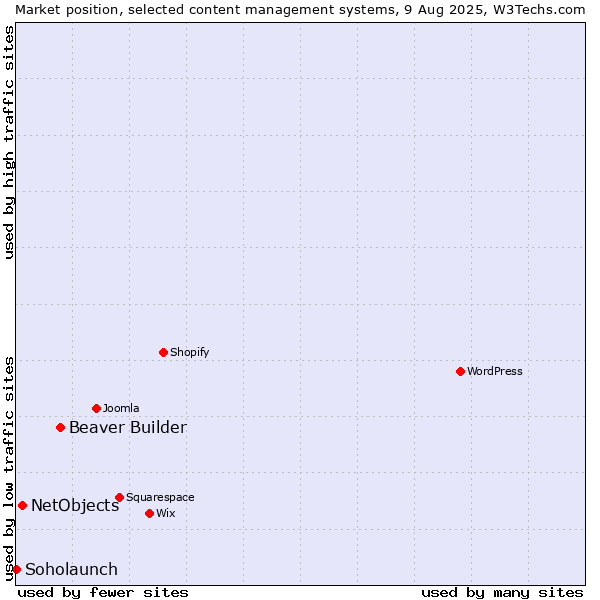 Market position of Beaver Builder vs. NetObjects vs. Soholaunch