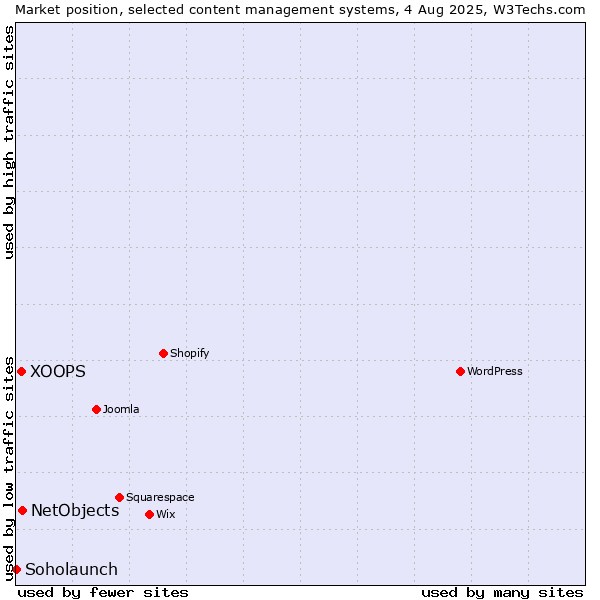 Market position of NetObjects vs. XOOPS vs. Soholaunch