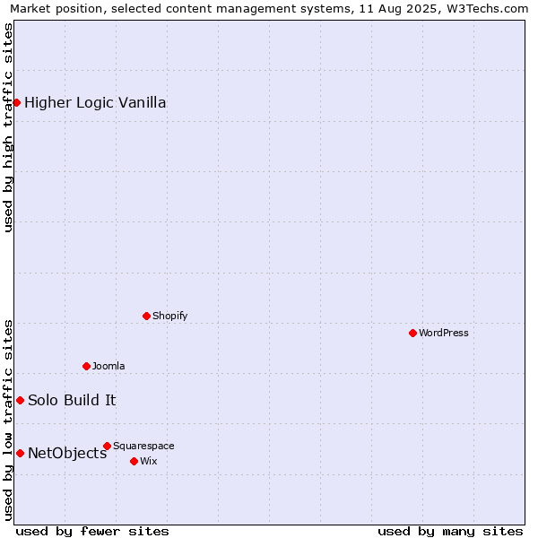 Market position of Solo Build It vs. NetObjects vs. Higher Logic Vanilla