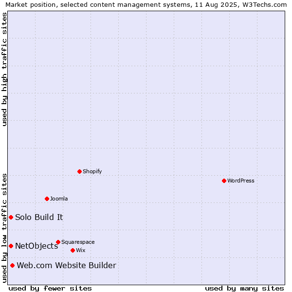 Market position of Web.com Website Builder vs. Solo Build It vs. NetObjects