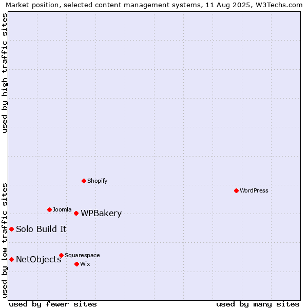 Market position of WPBakery vs. Solo Build It vs. NetObjects