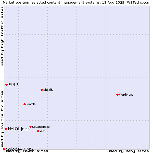 Market position of SPIP vs. NetObjects vs. Solodev CMS