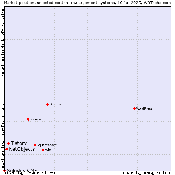 Market position of Tistory vs. NetObjects vs. Solodev CMS