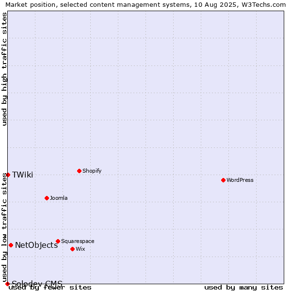 Market position of NetObjects vs. TWiki vs. Solodev CMS