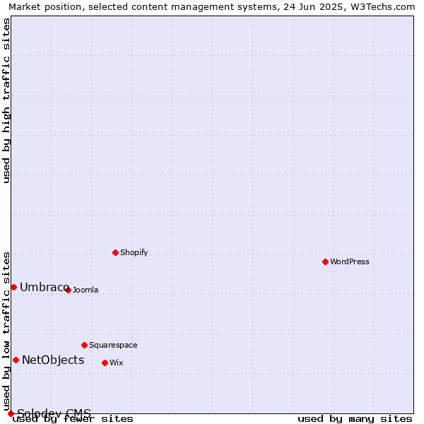 Market position of NetObjects vs. Umbraco vs. Solodev CMS