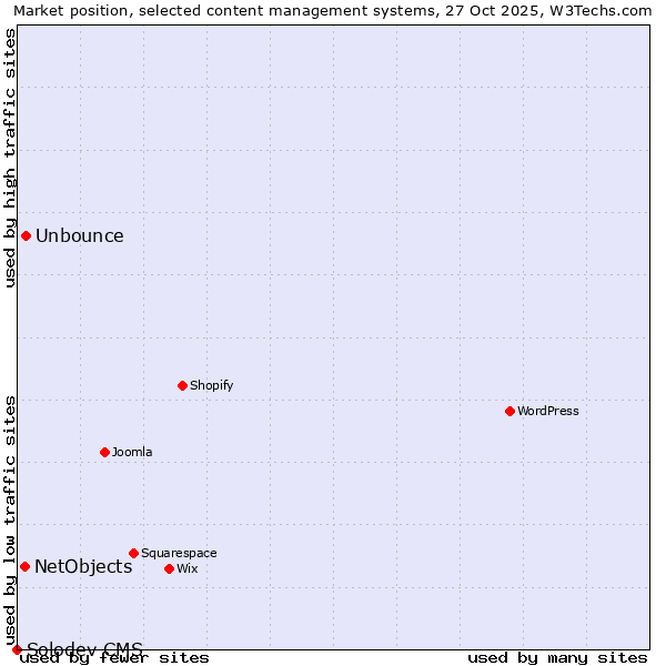Market position of Unbounce vs. NetObjects vs. Solodev CMS