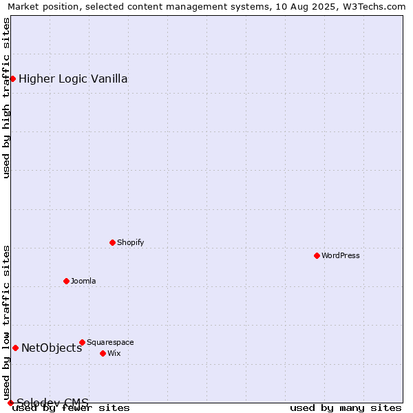 Market position of NetObjects vs. Higher Logic Vanilla vs. Solodev CMS