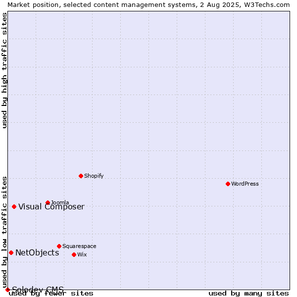 Market position of Visual Composer vs. NetObjects vs. Solodev CMS
