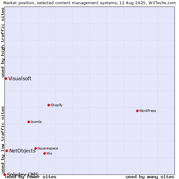 Market position of NetObjects vs. Visualsoft vs. Solodev CMS